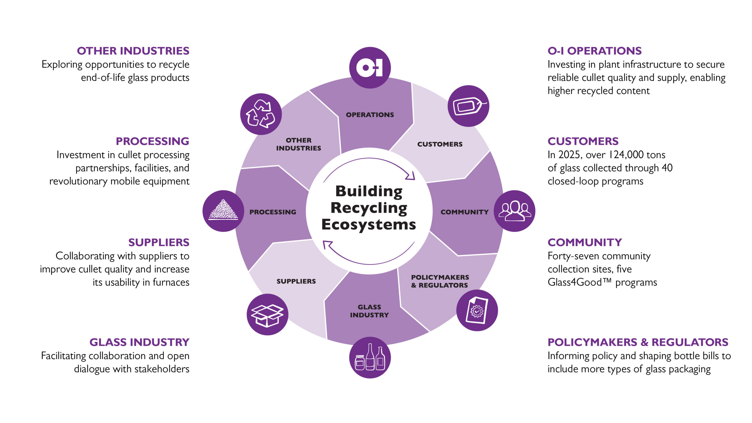 Écosystèmes de recyclage de bâtiments OI dans l’économie circulaire